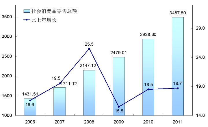 2011年重慶市批發(fā)和零售業(yè)發(fā)展統(tǒng)計公報摘要