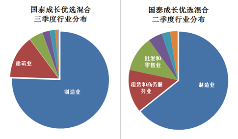 三季度最?；馃捊鹦g(shù) 聚焦建筑與批發(fā)零售，精準配置成就冠亞軍
